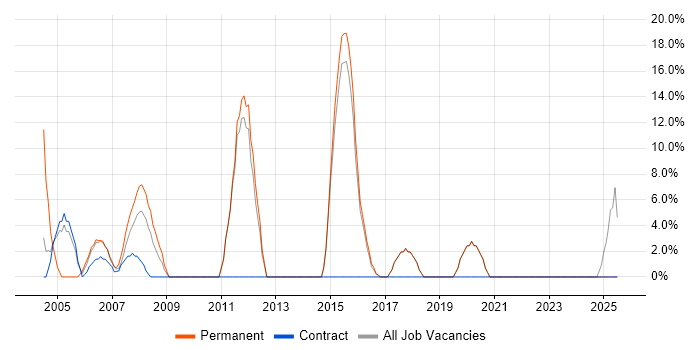 Job vacancy trend for LAN in Greenford