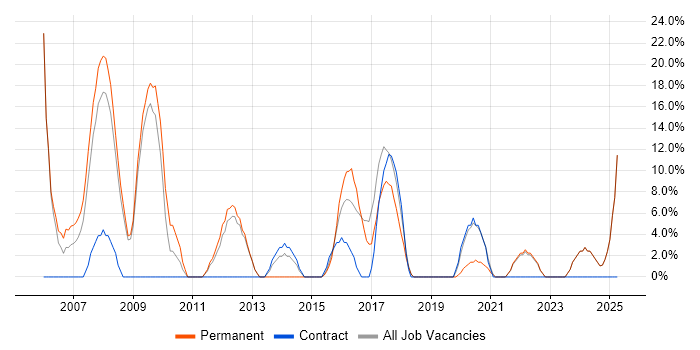Job vacancy trend for Lead in Greenford