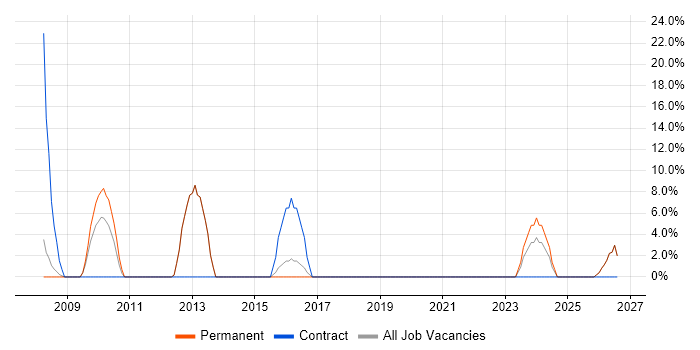 Logistics job vacancy trend in Greenford