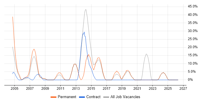 Manufacturing job vacancy trend in Greenford