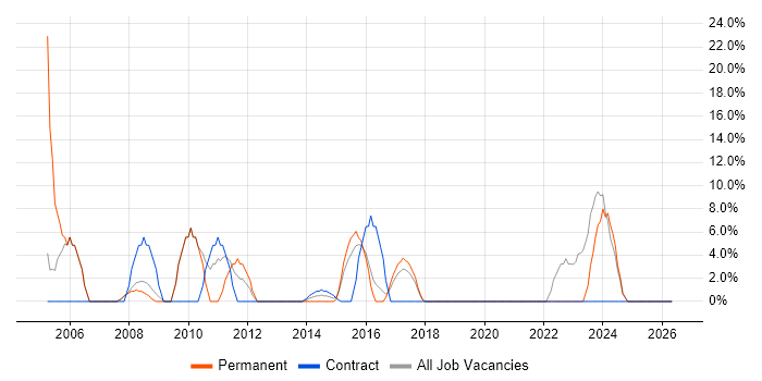 Marketing job vacancy trend in Greenford