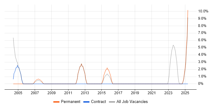 Job vacancy trend for Master&#39;s Degree in Greenford