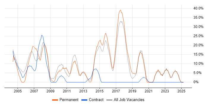 Job vacancy trend for Microsoft in Greenford
