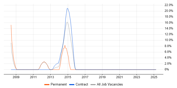 Job vacancy trend for Middleware in Greenford