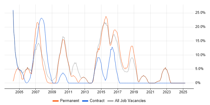 Job vacancy trend for Microsoft Office in Greenford