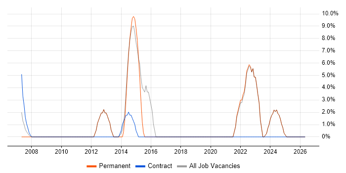 MySQL job vacancy trend in Greenford