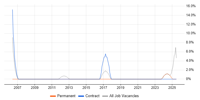 Job vacancy trend for Network Architecture in Greenford