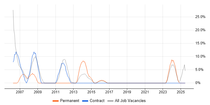 Job vacancy trend for Network Engineer in Greenford
