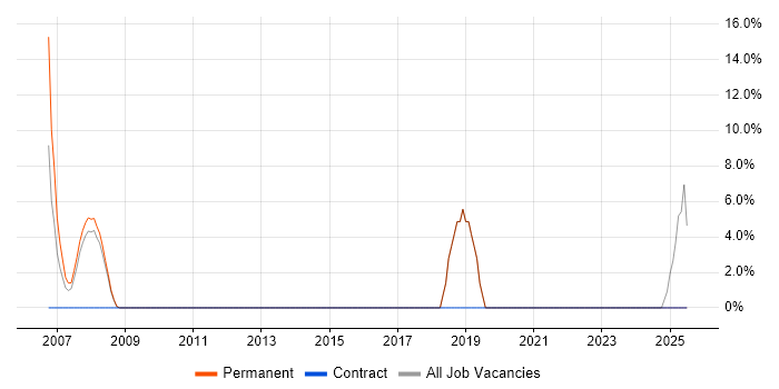Job vacancy trend for Network Monitoring in Greenford