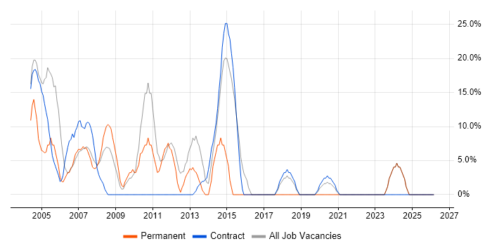 Oracle job vacancy trend in Greenford