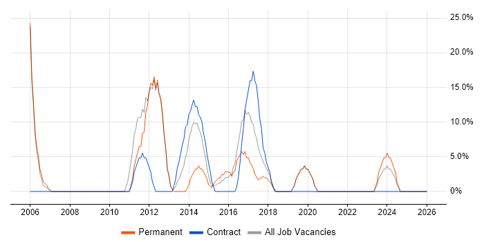 Organisational Skills job vacancy trend in Greenford