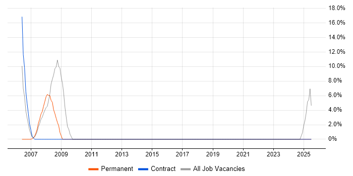 Job vacancy trend for OSPF in Greenford
