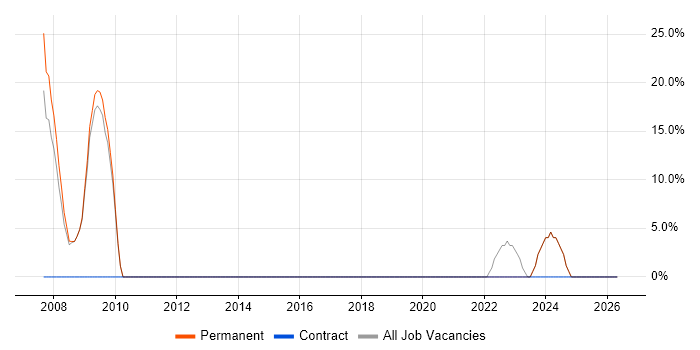 Performance Management job vacancy trend in Greenford