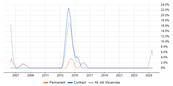 Job vacancy trend for Presales in Greenford