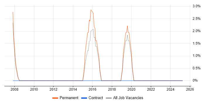 Job vacancy trend for Product Management in Greenford