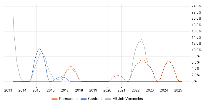 Job vacancy trend for Python in Greenford Job vacancy trend for Python in Greenford