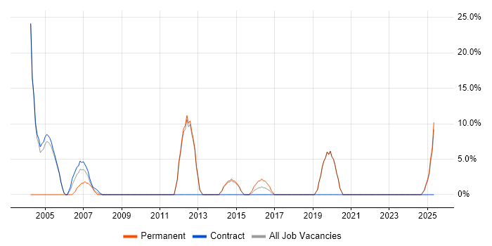 Job vacancy trend for QA in Greenford