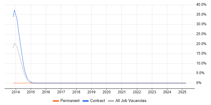 Job vacancy trend for RDBMS in Greenford Job vacancy trend for RDBMS in Greenford