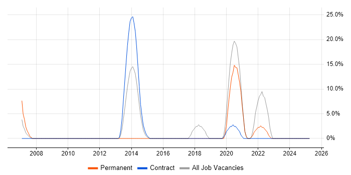 Job vacancy trend for Relational Database in Greenford Job vacancy trend for Relational Database in Greenford