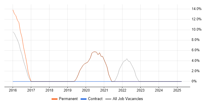 Job vacancy trend for Resource Management in Greenford Job vacancy trend for Resource Management in Greenford
