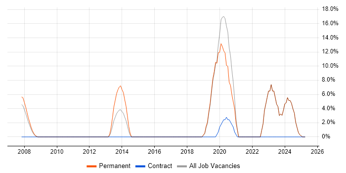 Job vacancy trend for Roadmaps in Greenford