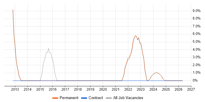 Ruby job vacancy trend in Greenford