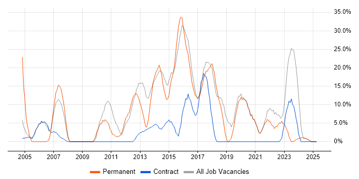 Job vacancy trend for Security Cleared in Greenford