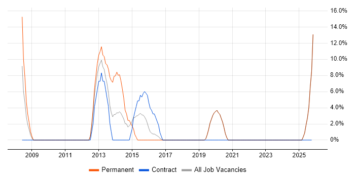 Security Engineer job vacancy trend in Greenford