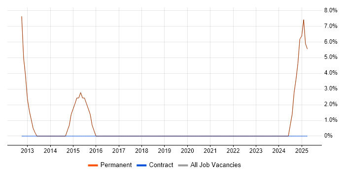 Job vacancy trend for Security Management in Greenford