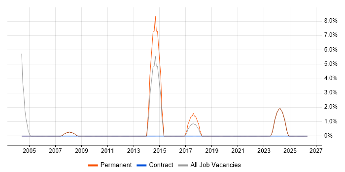 Senior Analyst job vacancy trend in Greenford