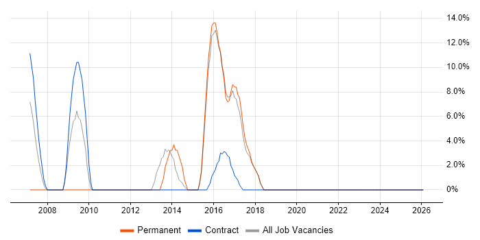 Senior Software Engineer job vacancy trend in Greenford