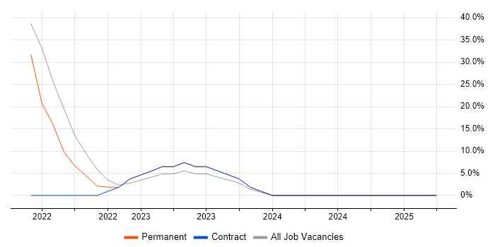 Job vacancy trend for Serverless in Greenford