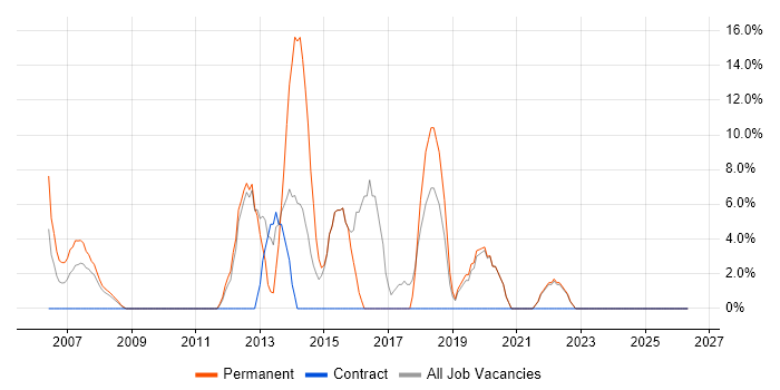 Service Delivery job vacancy trend in Greenford