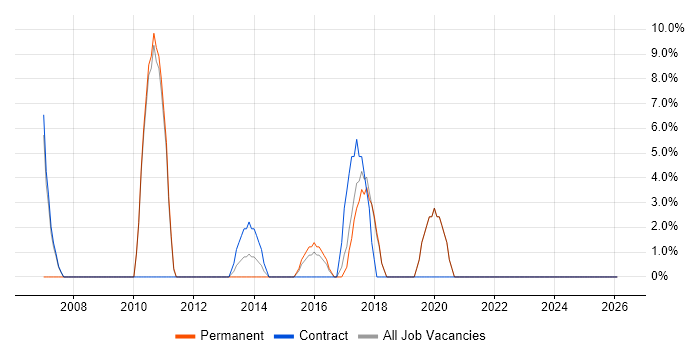 Signal Processing job vacancy trend in Greenford