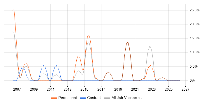 SLA job vacancy trend in Greenford