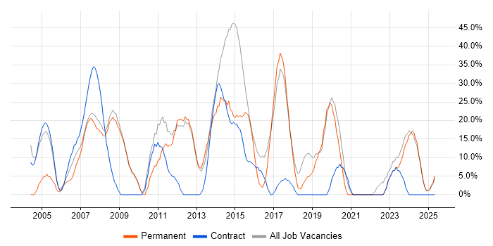 Job vacancy trend for Social Skills in Greenford Job vacancy trend for Social Skills in Greenford