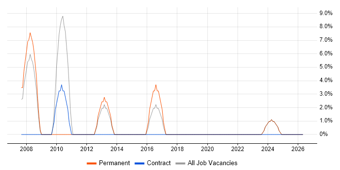 Software Developer job vacancy trend in Greenford