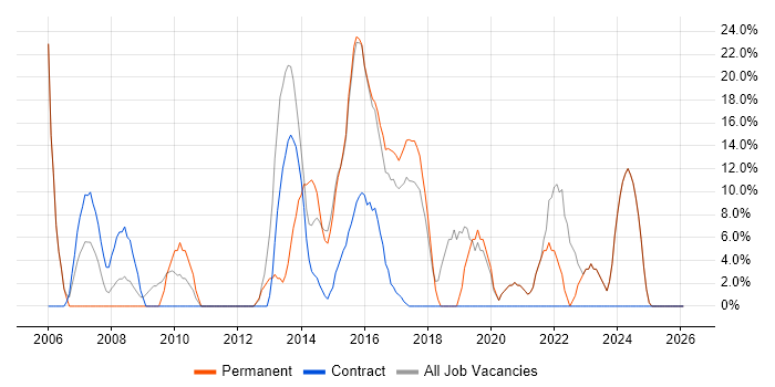 Software Engineering job vacancy trend in Greenford