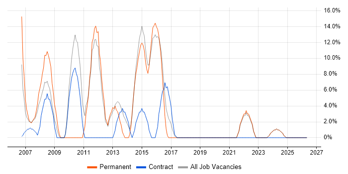 SQL Server job vacancy trend in Greenford