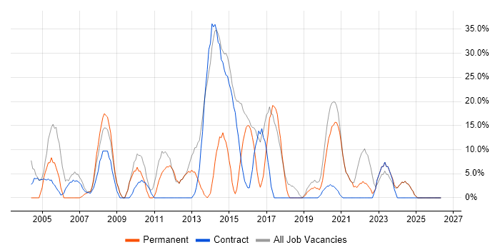 SQL job vacancy trend in Greenford
