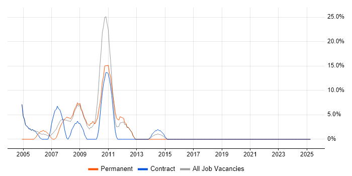 Job vacancy trend for Sun in Greenford