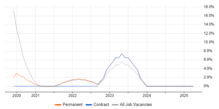 Job vacancy trend for Terraform in Greenford Job vacancy trend for Terraform in Greenford