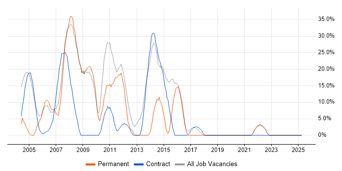 Job vacancy trend for Unix in Greenford Job vacancy trend for Unix in Greenford