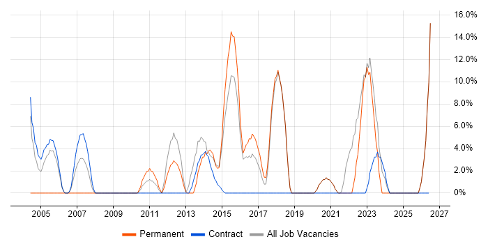 Validation job vacancy trend in Greenford