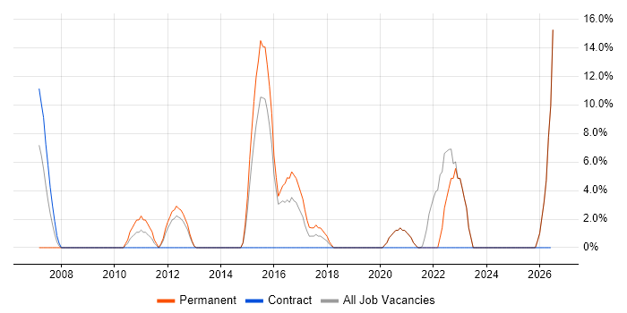 Verification and Validation job vacancy trend in Greenford