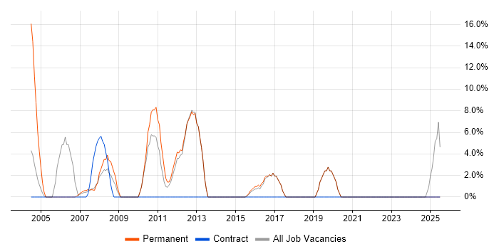 Job vacancy trend for VPN in Greenford