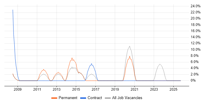 Web Development job vacancy trend in Greenford