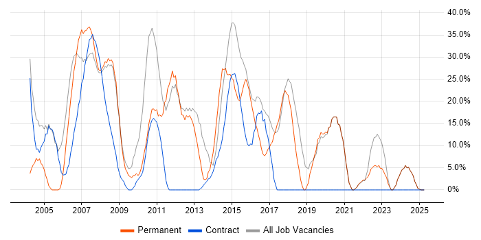 Job vacancy trend for Windows in Greenford