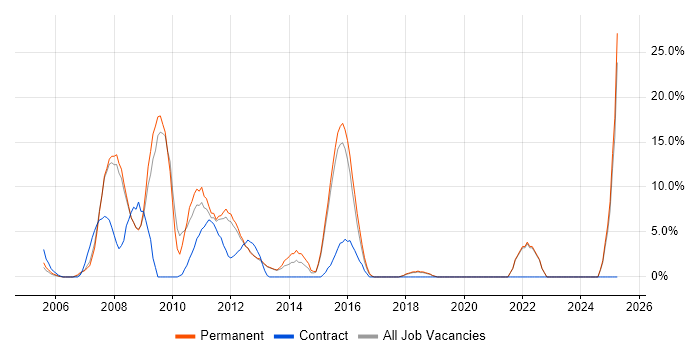 Job vacancy trend for High Availability in Ealing Job vacancy trend for High Availability in Ealing