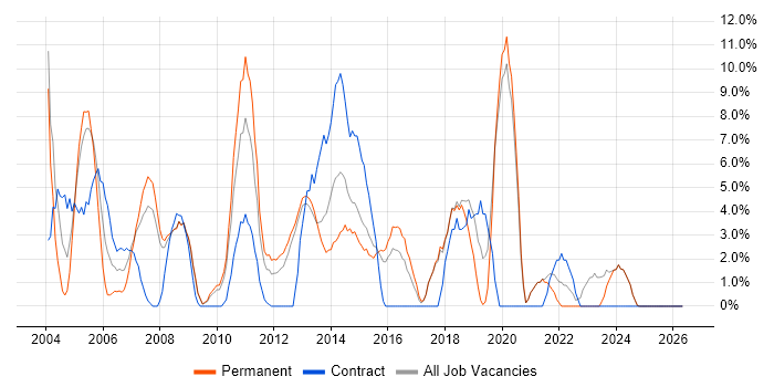HP job vacancy trend in Ealing